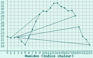 Courbe de l'humidex pour Herstmonceux (UK)