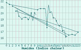 Courbe de l'humidex pour Guernesey (UK)