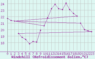 Courbe du refroidissement olien pour Ile d