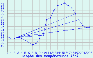 Courbe de tempratures pour Nmes - Courbessac (30)