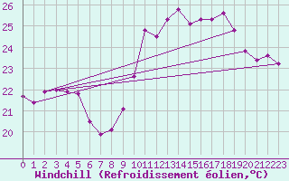 Courbe du refroidissement olien pour Agde (34)