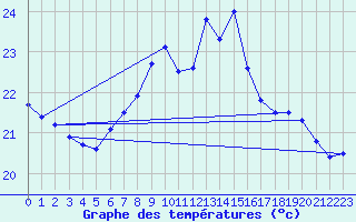 Courbe de tempratures pour Santander (Esp)