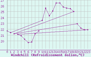 Courbe du refroidissement olien pour Cap Cpet (83)