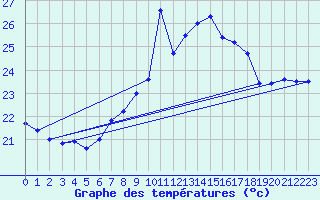 Courbe de tempratures pour Tarifa