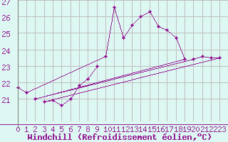 Courbe du refroidissement olien pour Tarifa