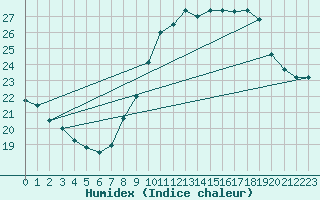 Courbe de l'humidex pour Fiscaglia Migliarino (It)