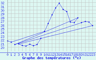 Courbe de tempratures pour Gruissan (11)