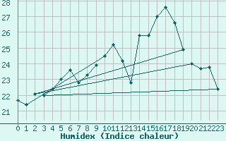 Courbe de l'humidex pour Pointe de Socoa (64)