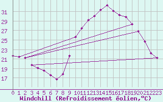 Courbe du refroidissement olien pour Saint-Jean-de-Vedas (34)