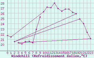 Courbe du refroidissement olien pour Solenzara - Base arienne (2B)
