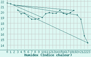 Courbe de l'humidex pour Guidel (56)