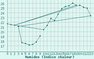 Courbe de l'humidex pour Charleroi (Be)
