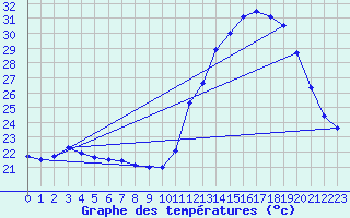 Courbe de tempratures pour Dax (40)