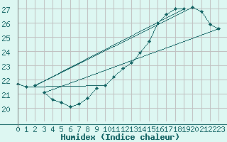 Courbe de l'humidex pour Sandillon (45)