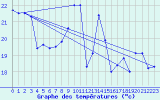 Courbe de tempratures pour Cap Bar (66)