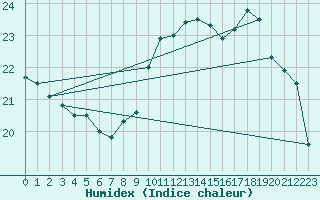 Courbe de l'humidex pour Brest (29)