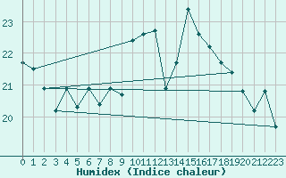 Courbe de l'humidex pour Lisbonne (Po)