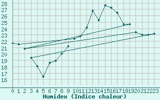 Courbe de l'humidex pour Niort (79)