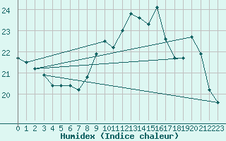 Courbe de l'humidex pour Avord (18)