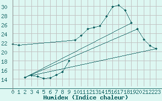 Courbe de l'humidex pour Puissalicon (34)