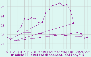 Courbe du refroidissement olien pour Ile Rousse (2B)