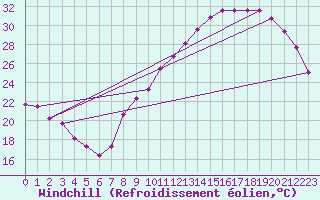 Courbe du refroidissement olien pour Roissy (95)