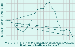 Courbe de l'humidex pour Soria (Esp)