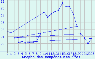 Courbe de tempratures pour Pointe de Socoa (64)
