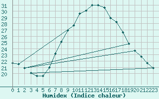 Courbe de l'humidex pour Madrid / Retiro (Esp)