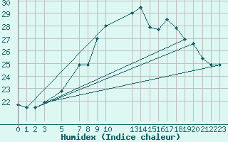 Courbe de l'humidex pour Lisbonne (Po)