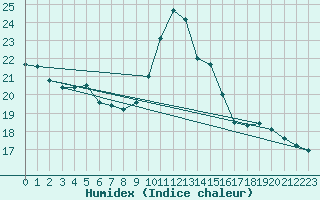 Courbe de l'humidex pour Woluwe-Saint-Pierre (Be)