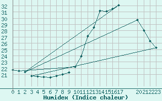 Courbe de l'humidex pour Potes / Torre del Infantado (Esp)