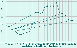 Courbe de l'humidex pour Pointe de Chassiron (17)