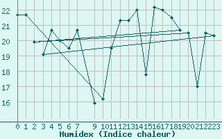 Courbe de l'humidex pour Tarifa