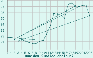 Courbe de l'humidex pour Cap Ferret (33)