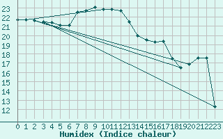 Courbe de l'humidex pour Terschelling Hoorn