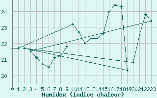 Courbe de l'humidex pour Terschelling Hoorn