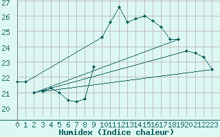 Courbe de l'humidex pour Wattisham