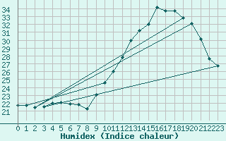 Courbe de l'humidex pour Abbeville (80)