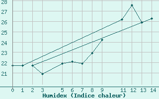 Courbe de l'humidex pour Nouadhibou