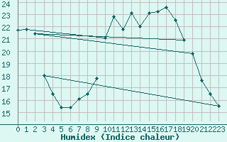 Courbe de l'humidex pour Montpellier (34)