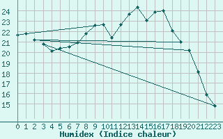 Courbe de l'humidex pour Wutoeschingen-Ofteri