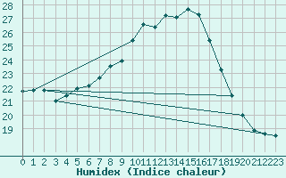 Courbe de l'humidex pour Paks