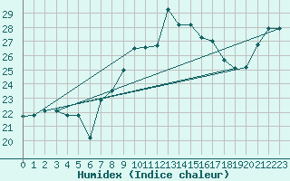 Courbe de l'humidex pour Tarifa