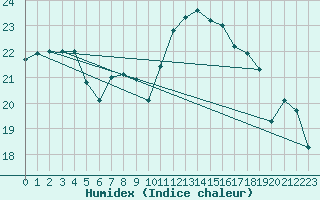 Courbe de l'humidex pour Montroy (17)