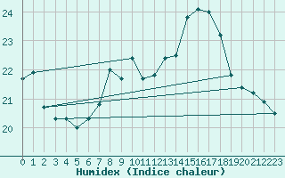 Courbe de l'humidex pour Yeovilton