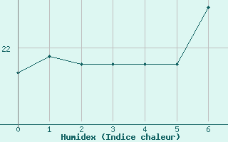 Courbe de l'humidex pour S. Maria Di Leuca