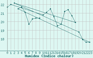 Courbe de l'humidex pour Fahy (Sw)