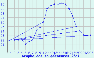 Courbe de tempratures pour Tetuan / Sania Ramel