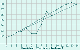 Courbe de l'humidex pour Palma De Mallorca